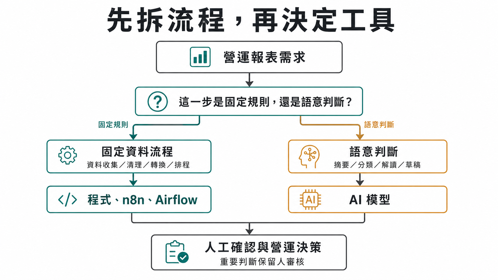 先拆流程，再決定工具：固定資料流程適合程式、n8n、Airflow，語意判斷適合 AI 模型，重要決策保留人工確認